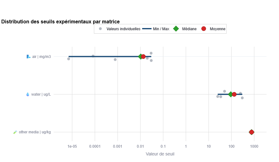 Distribution des seuils de perception de la coumarine selon la matrice