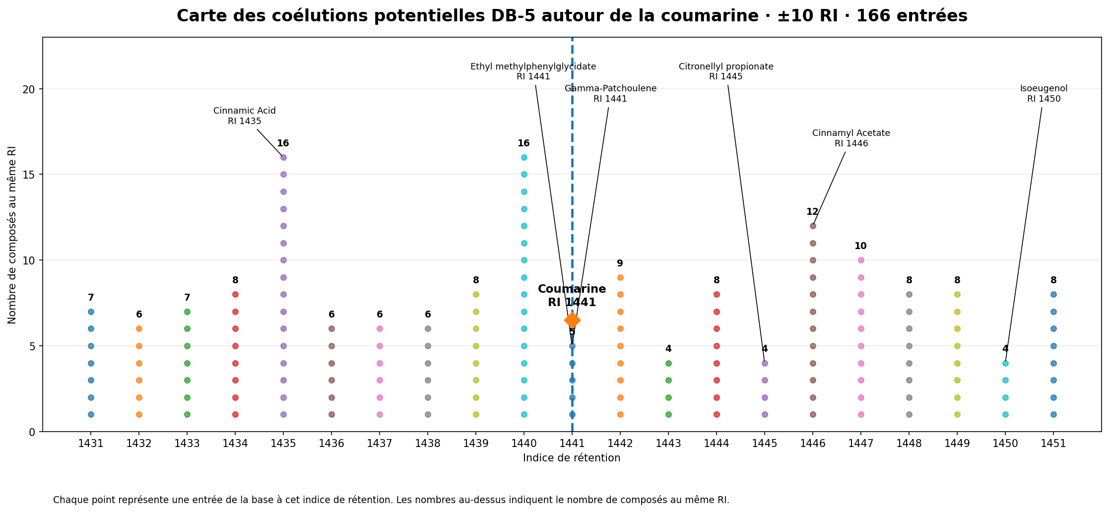 Carte des coélutions potentielles autour de la coumarine sur DB-5, fenêtre de plus ou moins 10 unités de RI