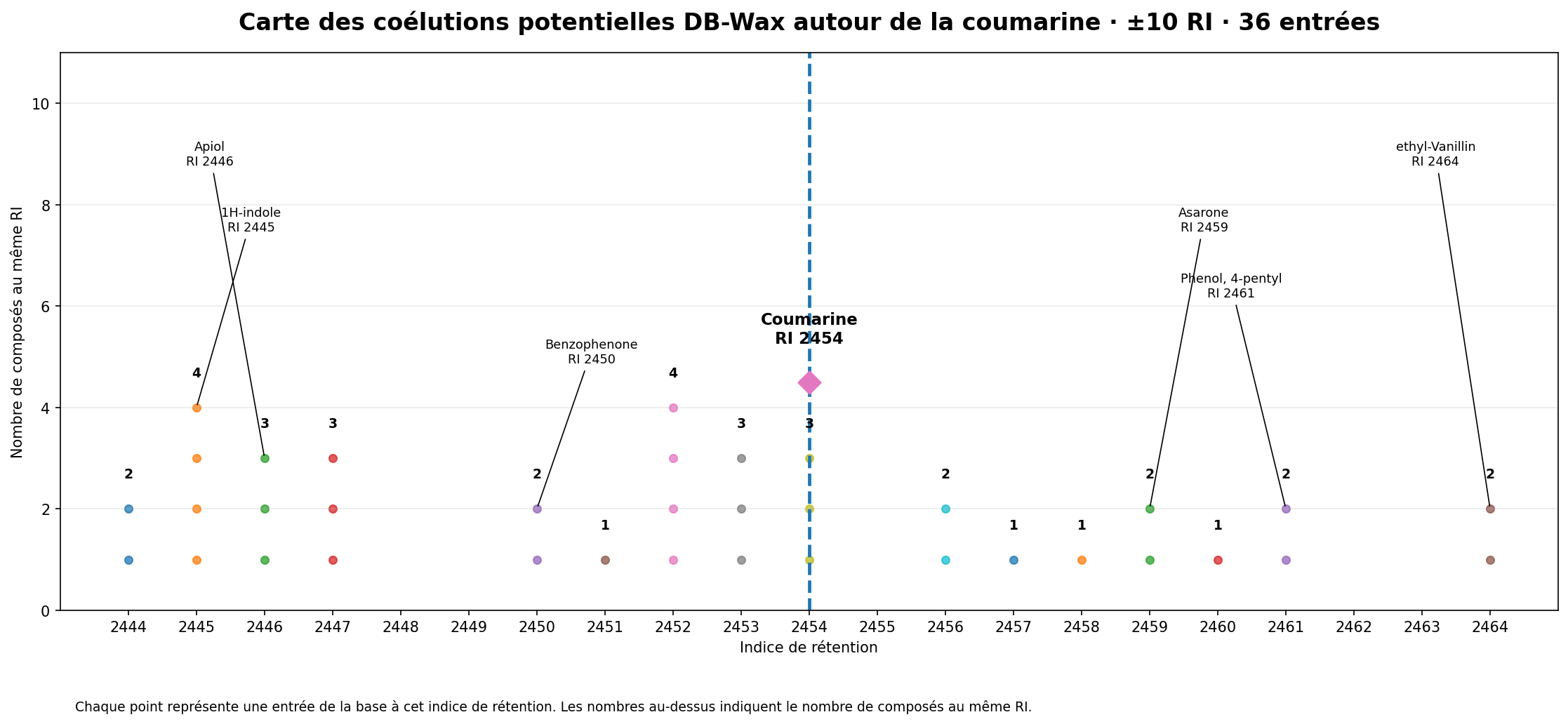 Carte des coélutions potentielles autour de la coumarine sur DB-Wax, fenêtre de plus ou moins 10 unités de RI