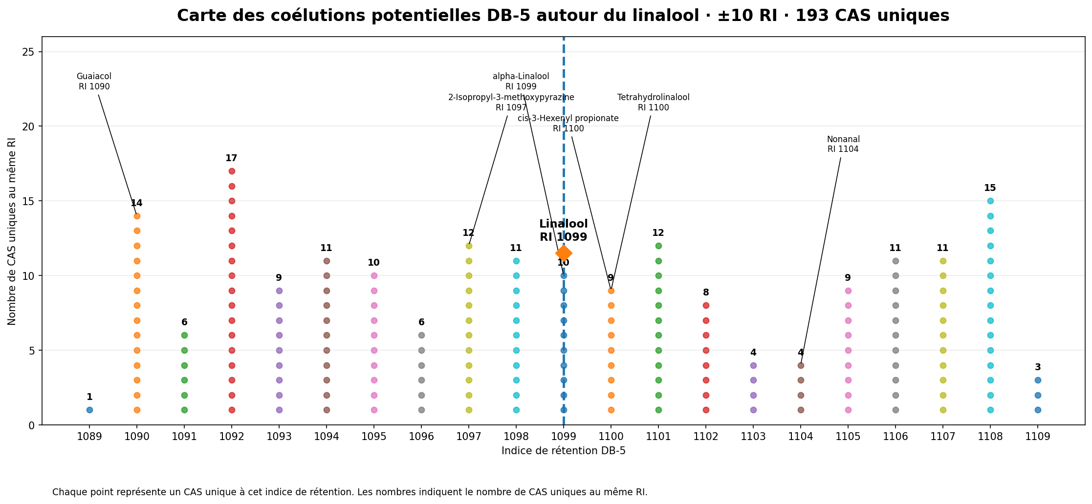 Carte des coélutions potentielles autour du linalool sur DB-5, après dédoublonnage par CAS
