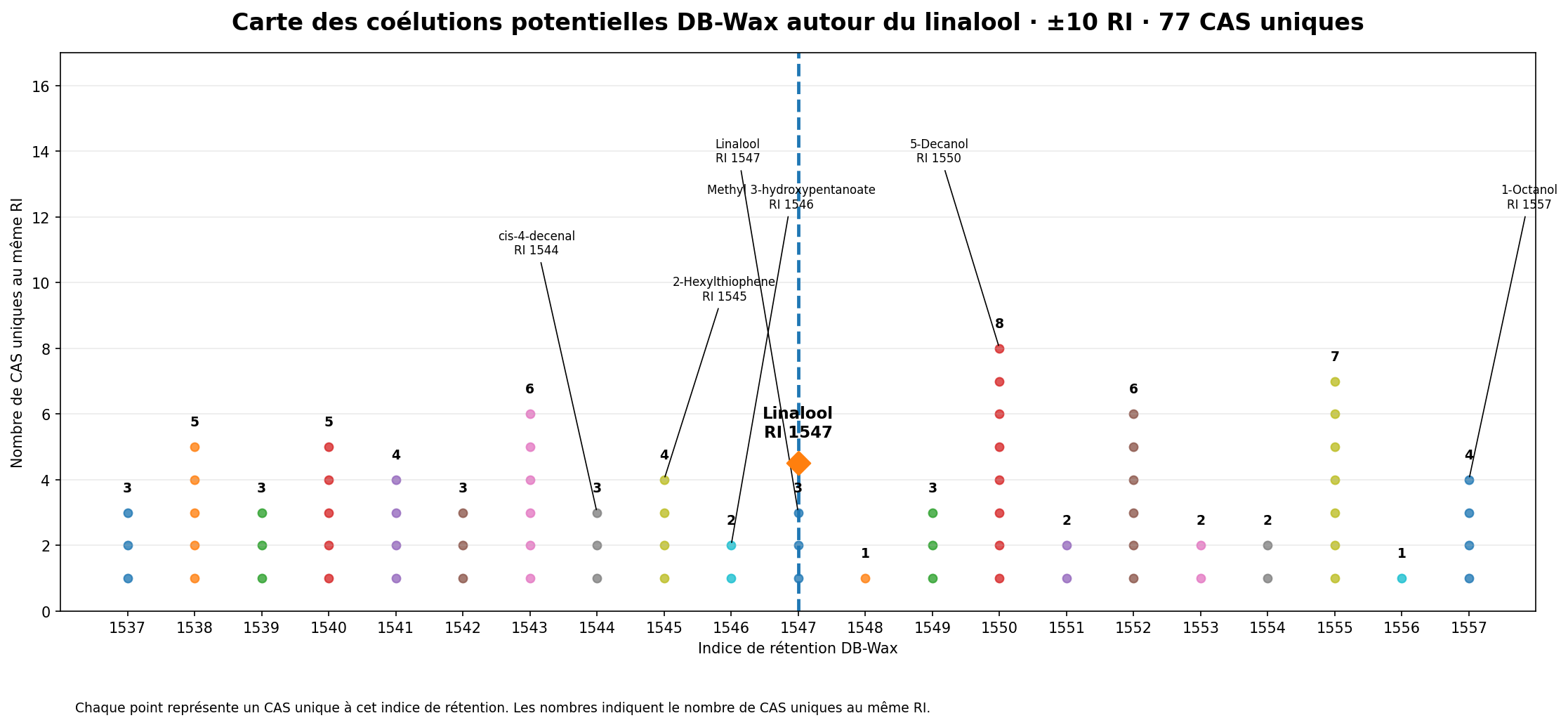 Carte des coélutions potentielles autour du linalool sur DB-Wax, après dédoublonnage par CAS