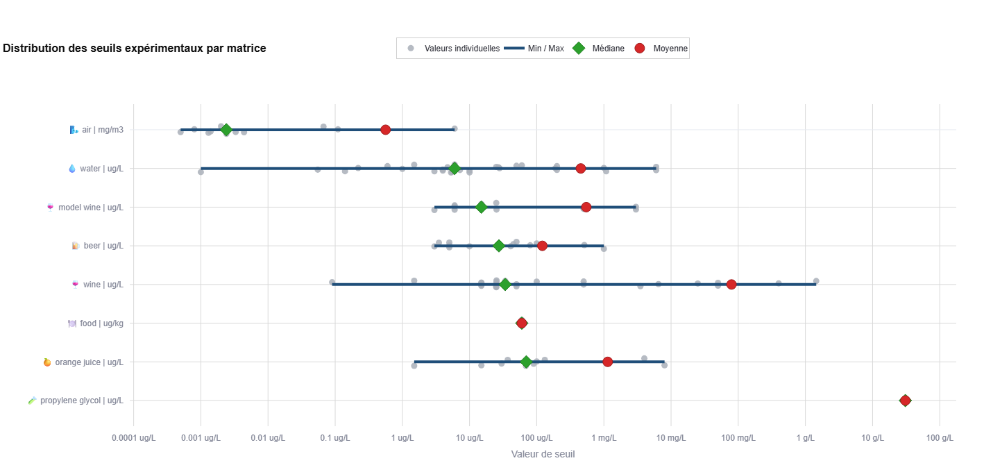 Distribution des seuils de perception du linalool selon la matrice